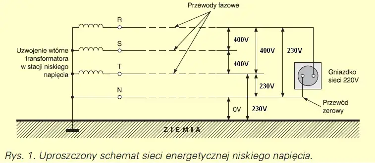 Jakie napięcie w sieci 3 fazowej? Różnice i standardy w praktyce