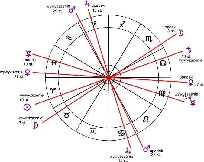 Astrologia horarna: jak zrozumieć jej tajemnice i zastosowanie