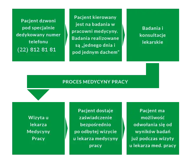 Co potrzebne do lekarza medycyny pracy? Uniknij problemów na badaniach