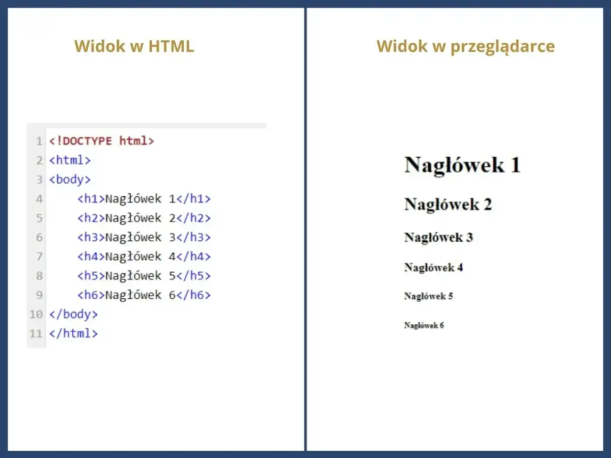 Kod HTML z nagłówkami od h1 do h6 i ich widok w przeglądarce. Pokazuje, co to język HTML.