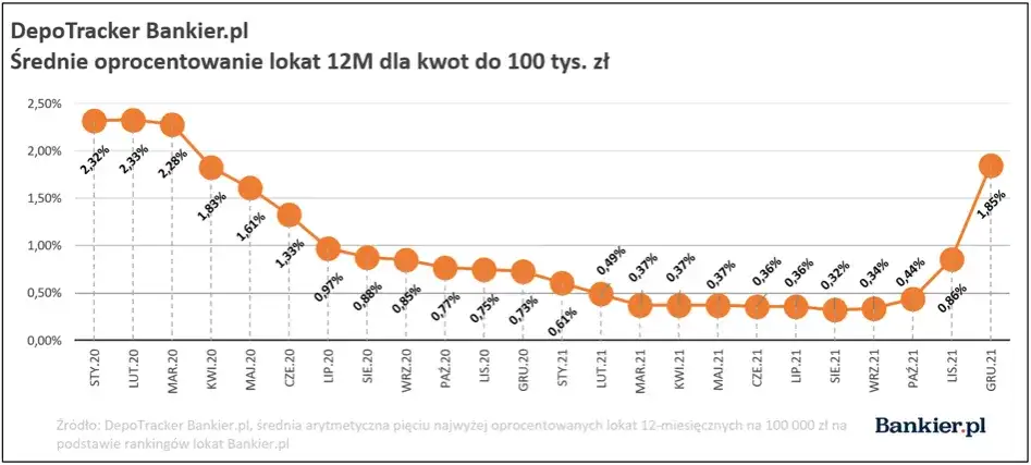 Lokaty: Ile Procent Dziś? Sprawdź Aktualne Oprocentowanie i Zysk