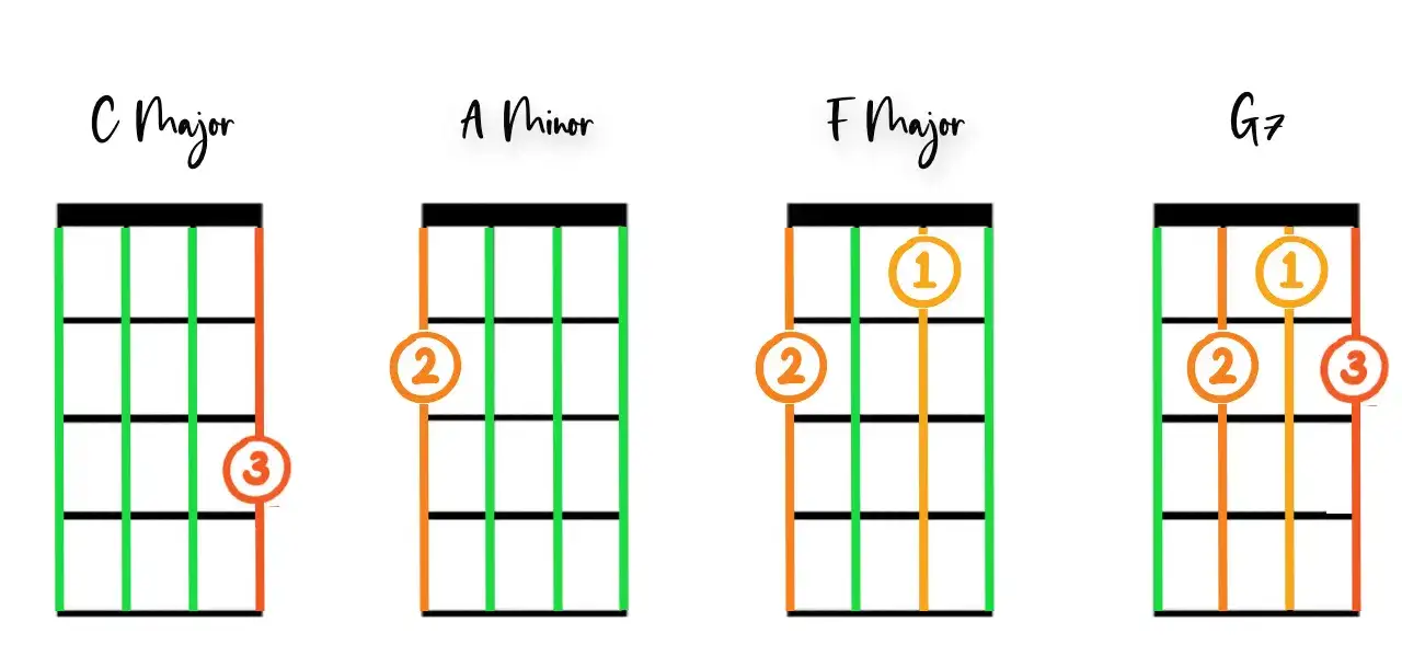Ile trwa nauka gry na ukulele: od podstaw do pierwszych utworów