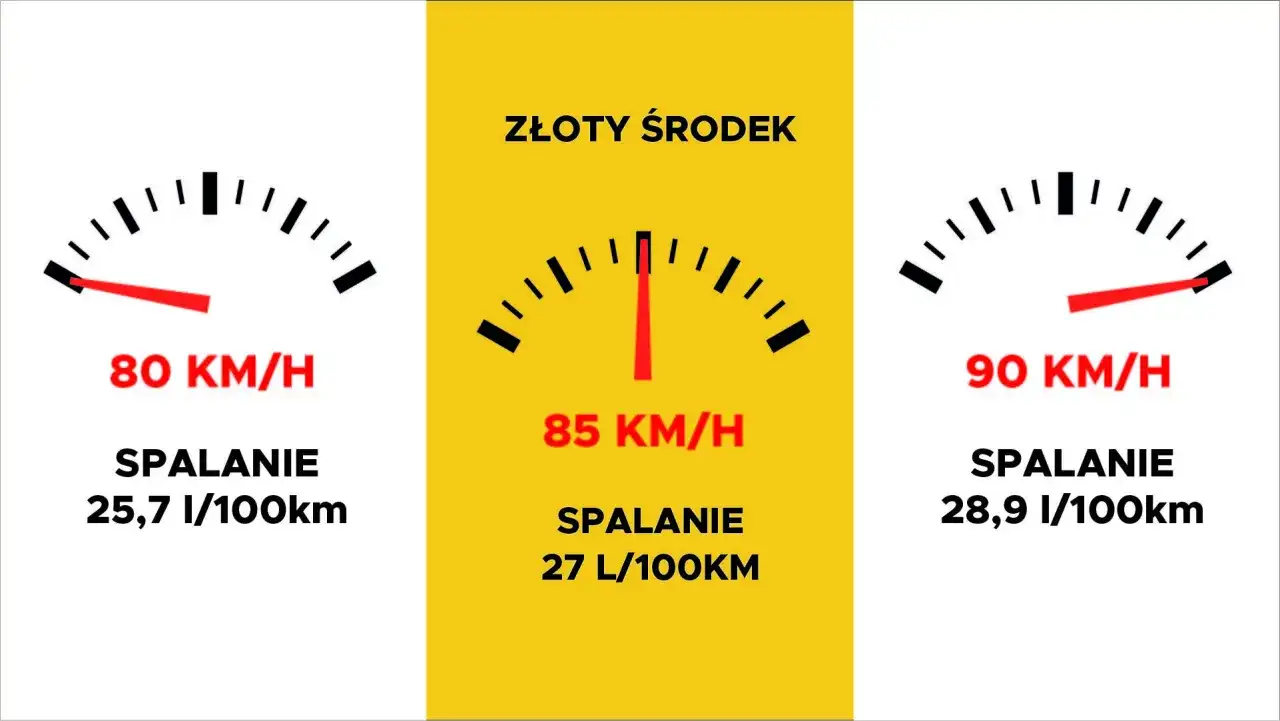 Trzy wskaźniki pokazują, ile pali ciężarówka: 80 km/h (25,7 l/100km), 85 km/h (27 l/100km) i 90 km/h (28,9 l/100km).