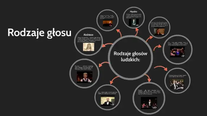Jakie są rodzaje głosów?