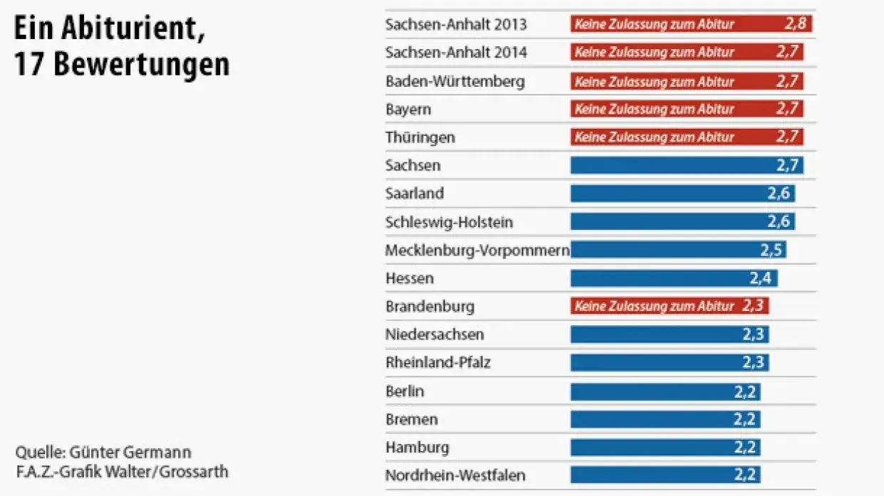 Abitur Ranking Bundesländer: Überraschende Unterschiede im Vergleich