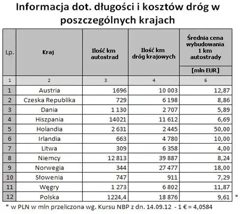 Ile kosztuje 1 km drogi asfaltowej w Polsce? Zaskakujące fakty!
