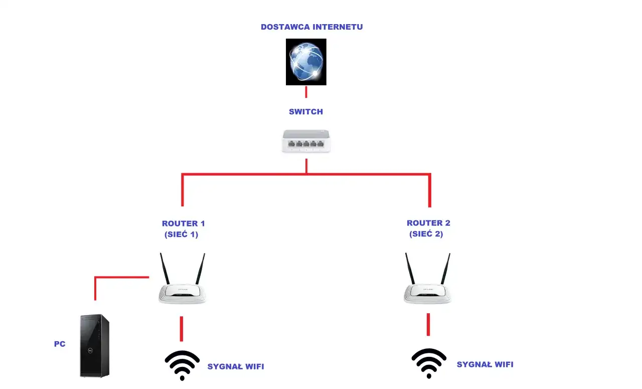 Jak połączyć routery? Stwórz jedną sieć i wzmocnij zasięg Wi-Fi