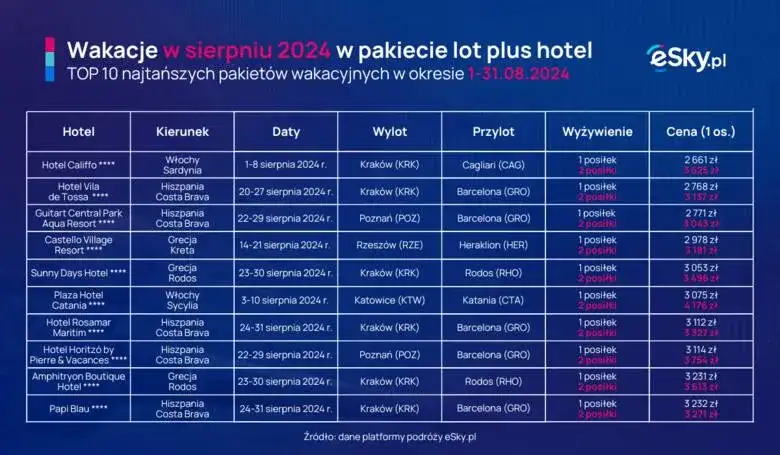 Najtańsze kraje na wakacje: Gdzie lecieć, by nie zrujnować konta?