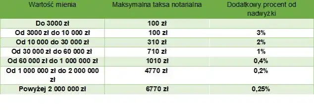 Ile kosztuje akt notarialny mieszkania? Sprawdź ukryte opłaty!