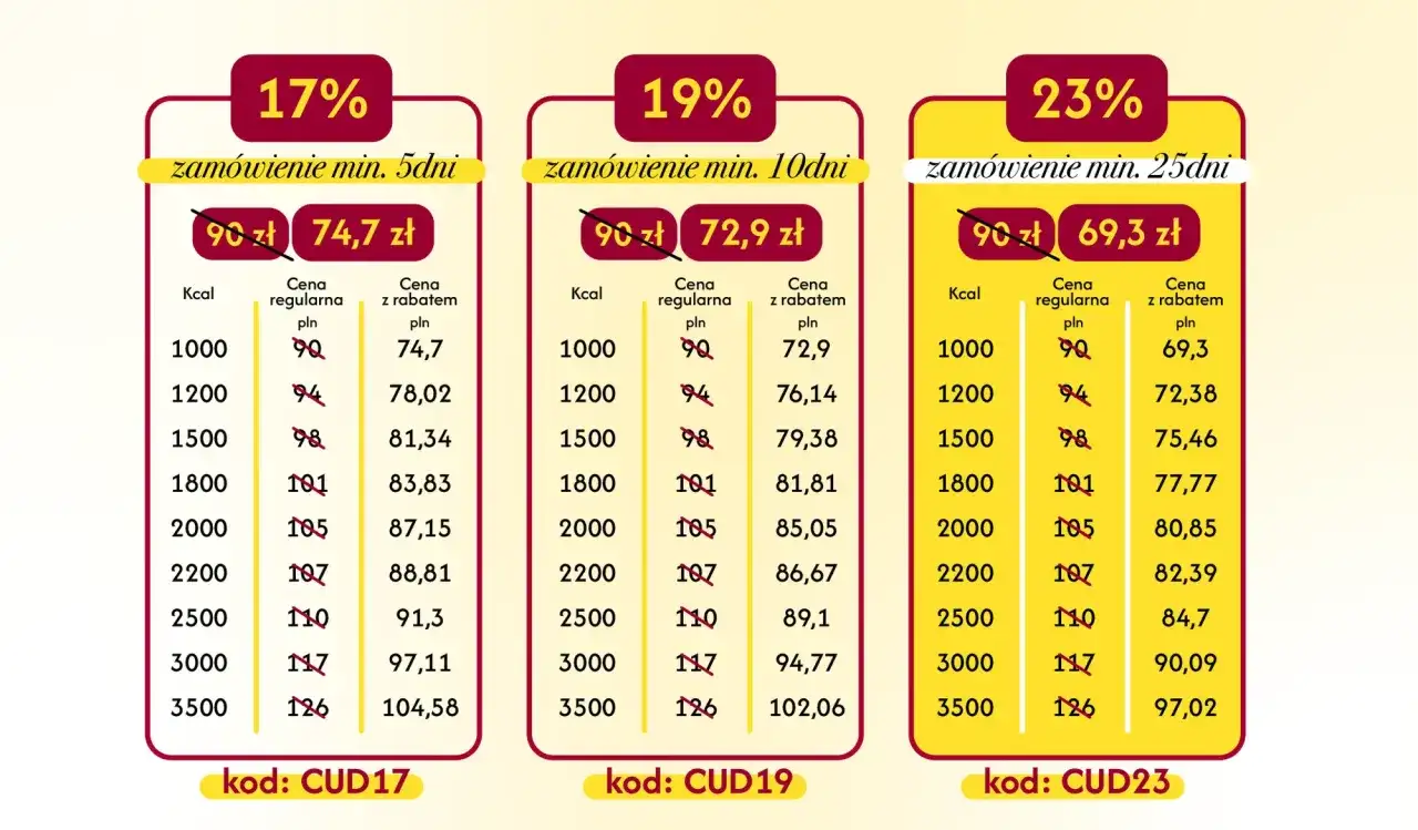 Tabela cenowa cateringu dietetycznego. Sprawdź, ile kosztuje miesięczny catering w zależności od kaloryczności i długości zamówienia (od 5 do 25 dni).