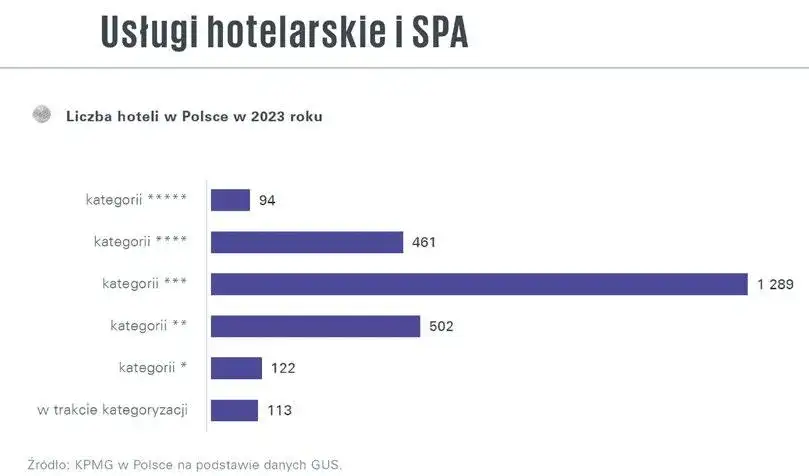 Ile jest hoteli 5 gwiazdkowych w Polsce? Zaskakujące fakty i więcej