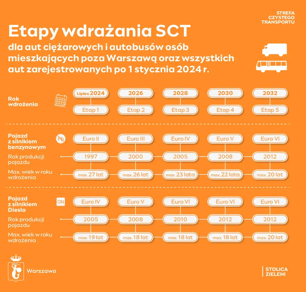 Strefa czystego transportu Warszawa – jakie samochody mogą wjechać?