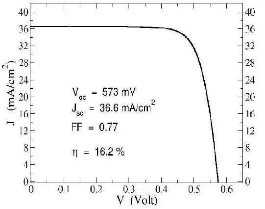 Charakterystyka paneli fotowoltaicznych Parametry