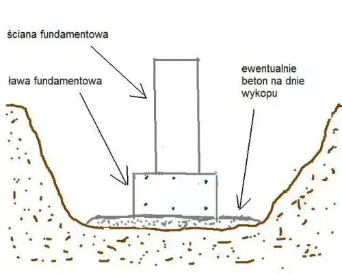 Jaki głęboki fundament pod garaż? Kluczowe informacje i porady