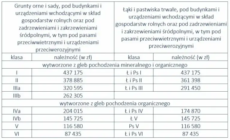 Ile wynosi podatek od gruntu rolnego? Sprawdź, by uniknąć kosztów