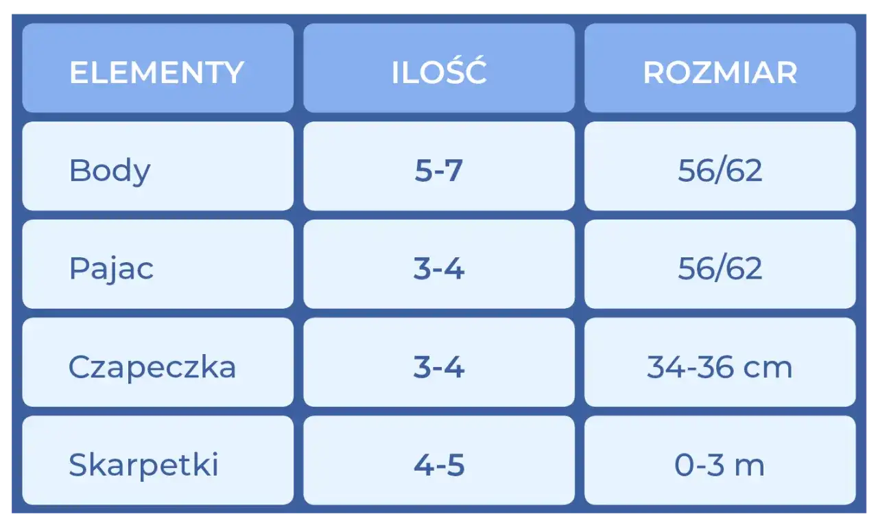 Tabela z elementami garderoby dla noworodka: body, pajacyki, czapeczki i skarpetki. Podane ilości i jaki rozmiar dla noworodka.