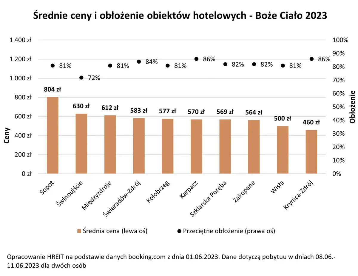 Ile kosztuje noc w hotelu? Sprawdź ceny w Polsce i oszczędzaj