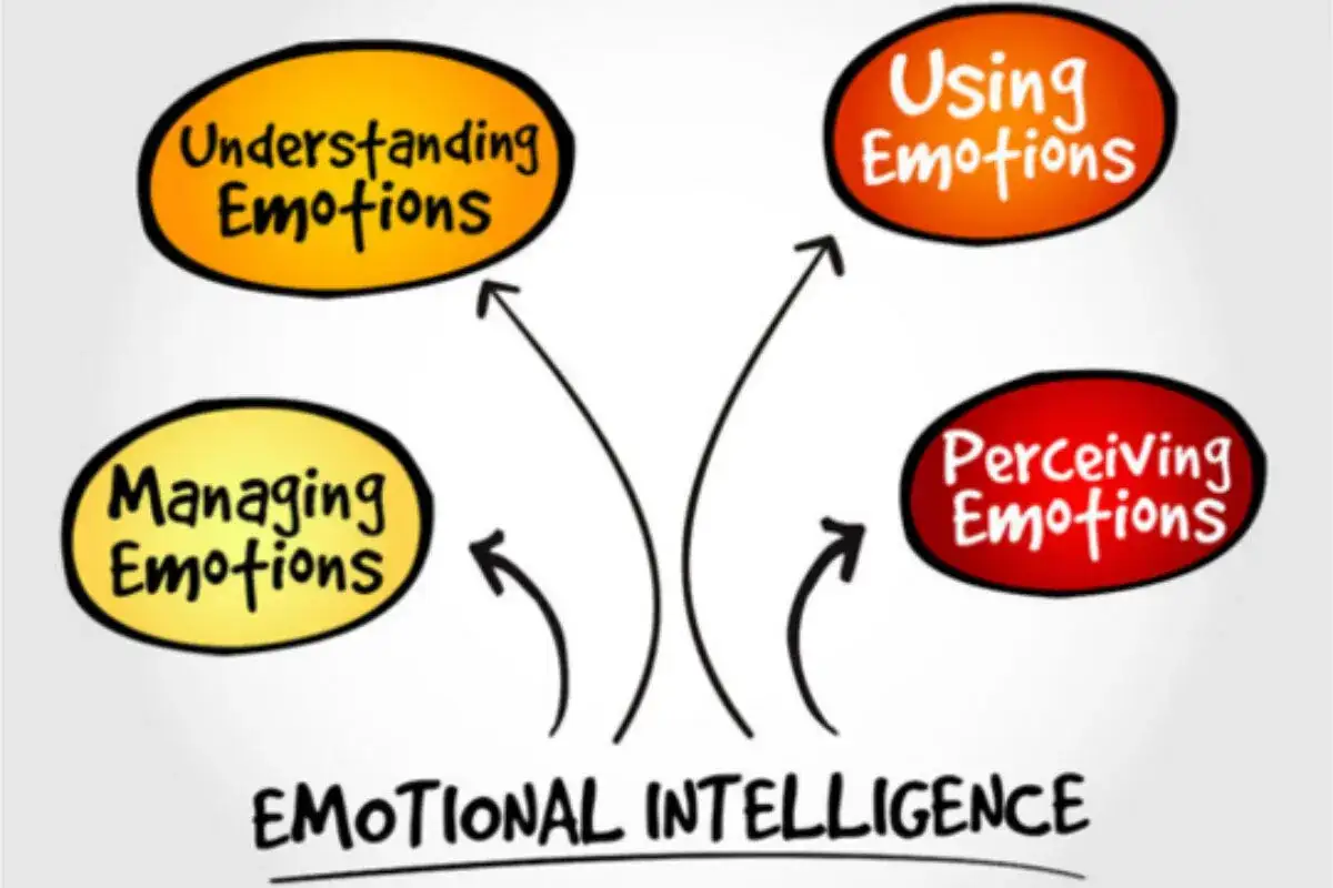 Schemat wyjaśnia, co to jest inteligencja emocjonalna: rozumienie, zarządzanie, postrzeganie i wykorzystywanie emocji.