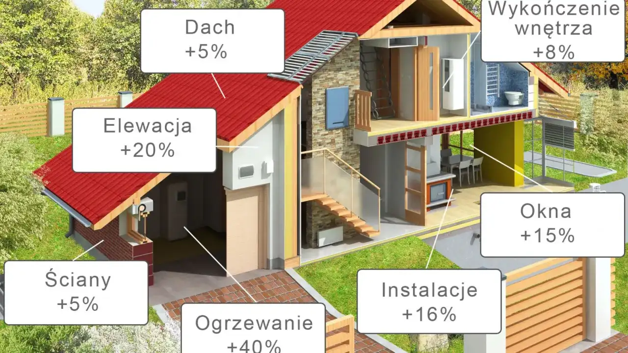 Przekrój domu z etykietami kosztów budowy: dach, elewacja, okna, ściany, ogrzewanie, instalacje, wykończenie wnętrza.