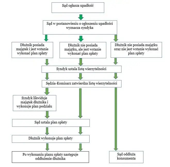 Upadłość konsumencka: ile trwa? Czas oddłużenia krok po kroku