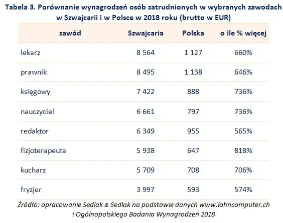 Kierowca w Szwajcarii: zarobki C+E, koszty życia. Czy warto?