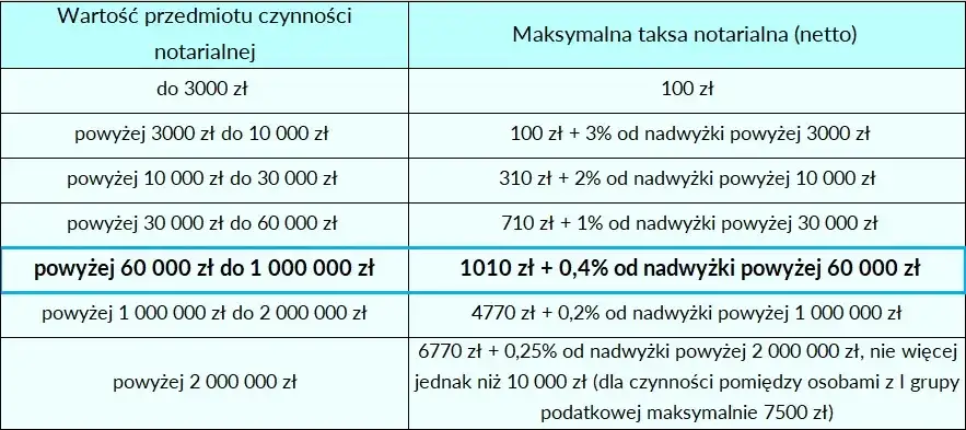 Koszty notarialne od darowizny domu: ile zapłacisz za akt?