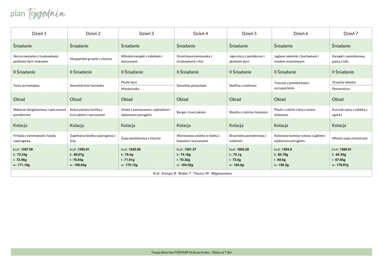 Tygodniowy plan diety low FODMAP: przepisy na śniadania, obiady i kolacje. Dowiedz się, co to FODMAP i jak stosować dietę.