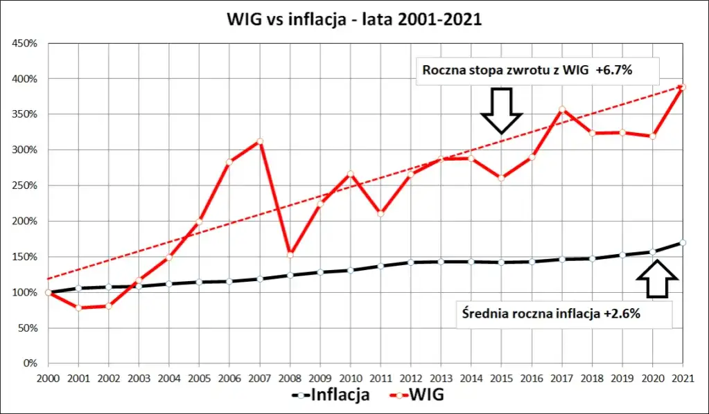 Ile zarobisz na giełdzie? Prawda o zyskach i ryzyku
