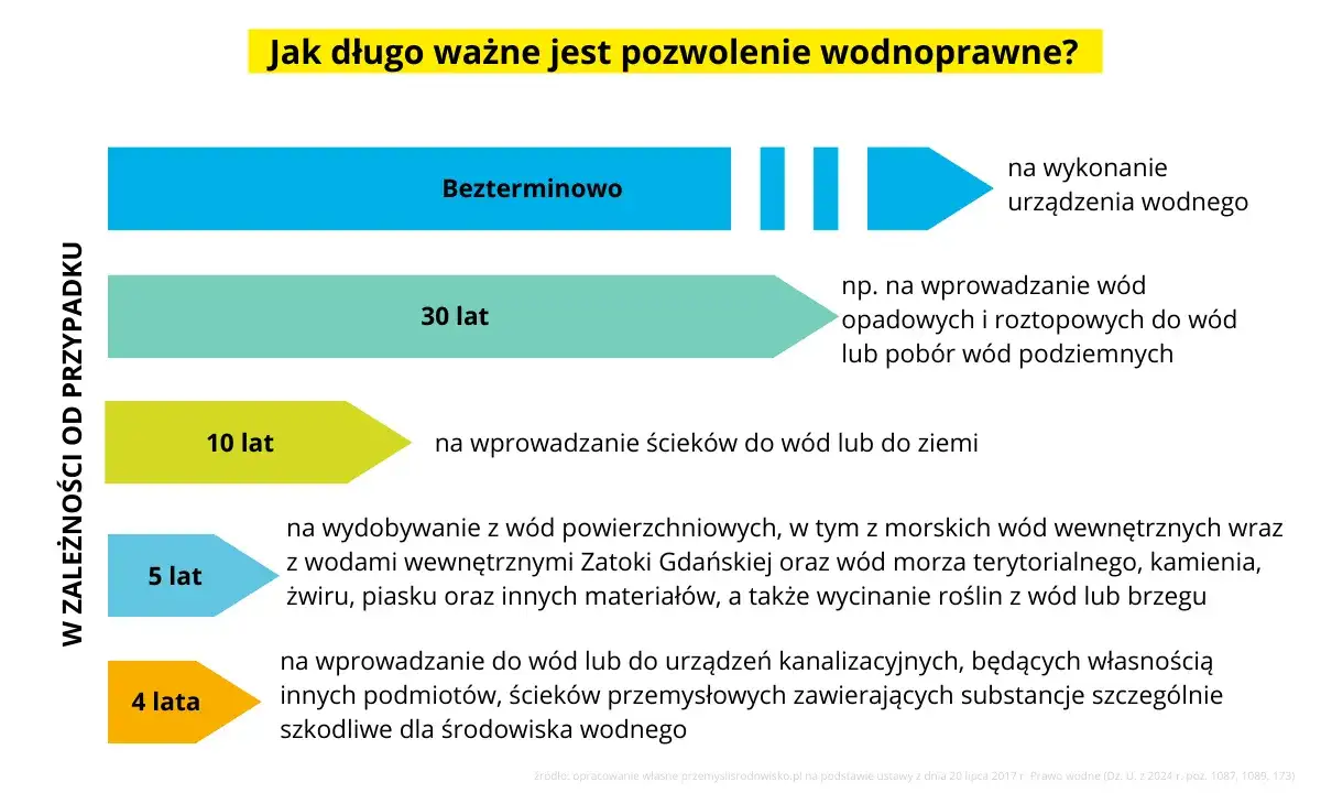Pozwolenie wodnoprawne - Wymogi prawne dotyczące korzystania z wód