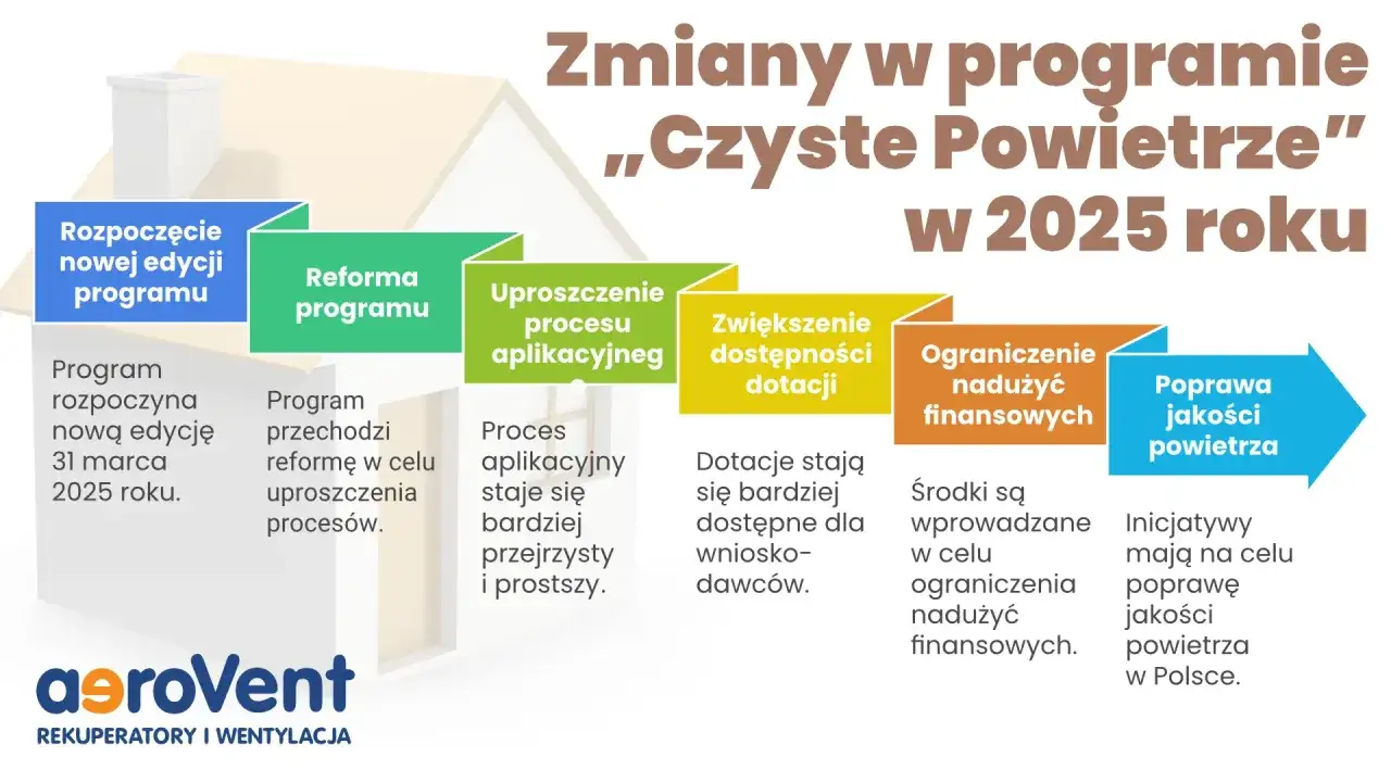 Schemat zmian w programie "Czyste Powietrze" w 2025 roku: rozpoczęcie, reforma, uproszczenie, dostępność dotacji, ograniczenie nadużyć, poprawa jakości powietrza.