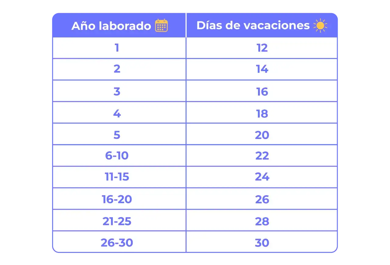 Cuánto días de vacaciones me corresponden y cómo calcularlos correctamente
