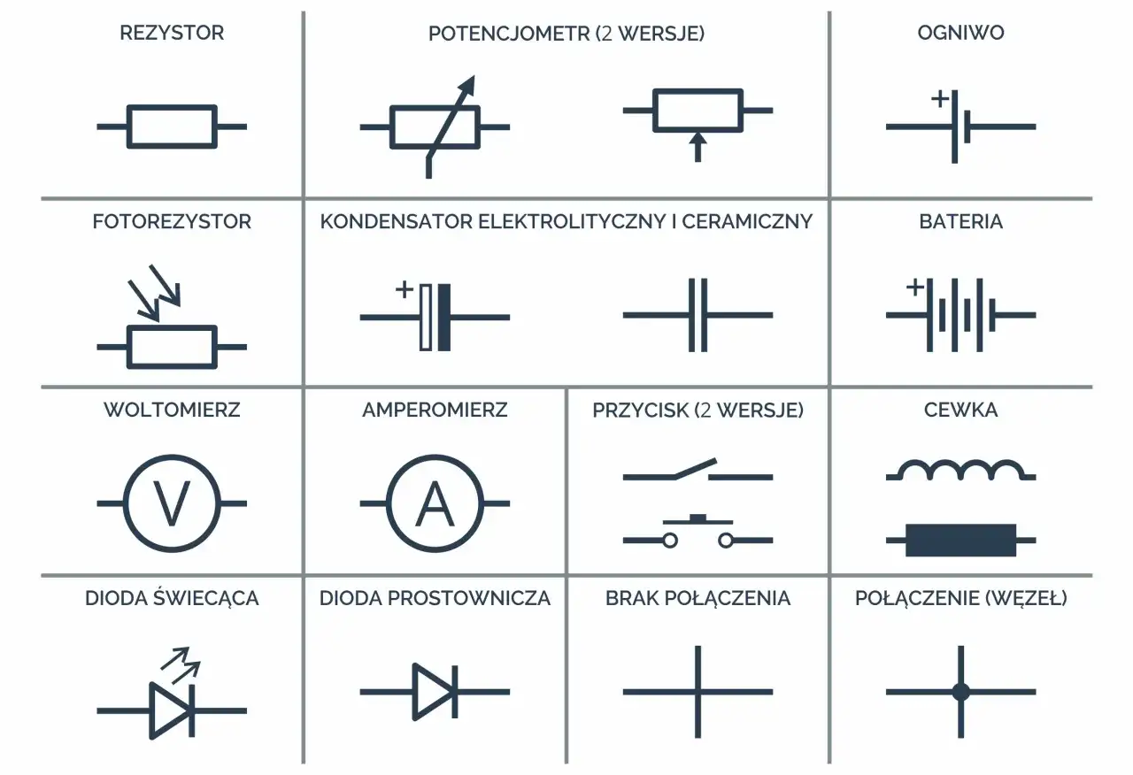 Tabela z podstawowymi symbole elektryczne: rezystor, potencjometr, ogniwo, fotorezystor, kondensator, bateria, woltomierz, amperomierz, przycisk, cewka, dioda świecąca, dioda prostownicza, brak połączenia, połączenie (węzeł).
