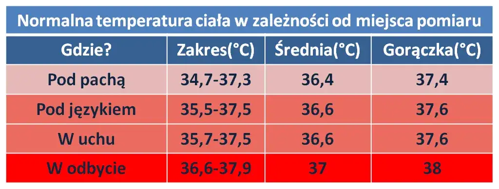 Jak prawidłowo mierzyć temperaturę w odbycie u niemowlaka i ile odjąć