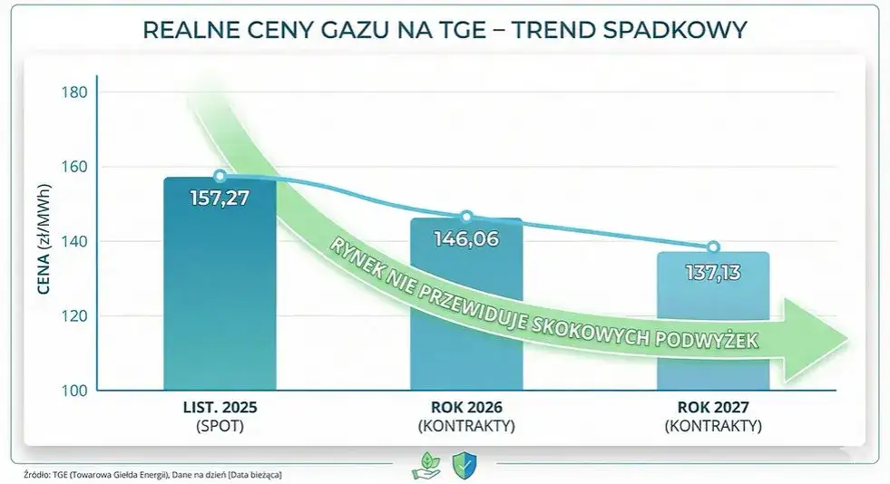 Koszty ogrzewania gazem w mieszkaniu 2026: Jak obniżyć rachunki?