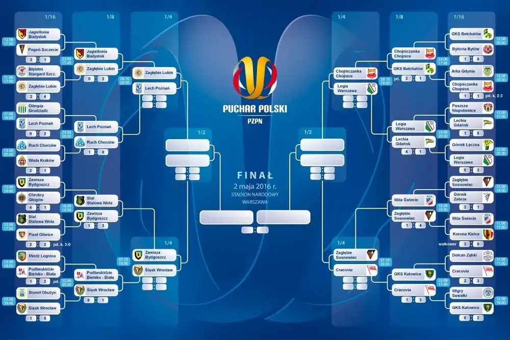 Puchar Polski kiedy? Poznaj daty meczów i finału, nie przegap!