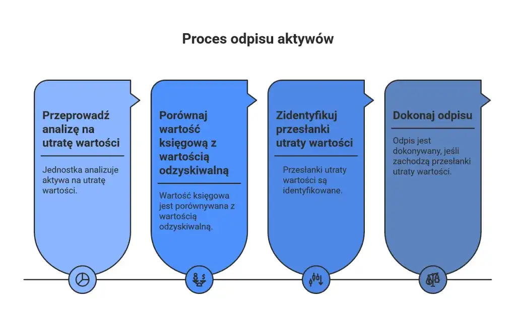 Myślę, że "Odpis aktualizujący: Co to jest? Bilans, podatki i ukryte ryzyka" będzie idealne.
