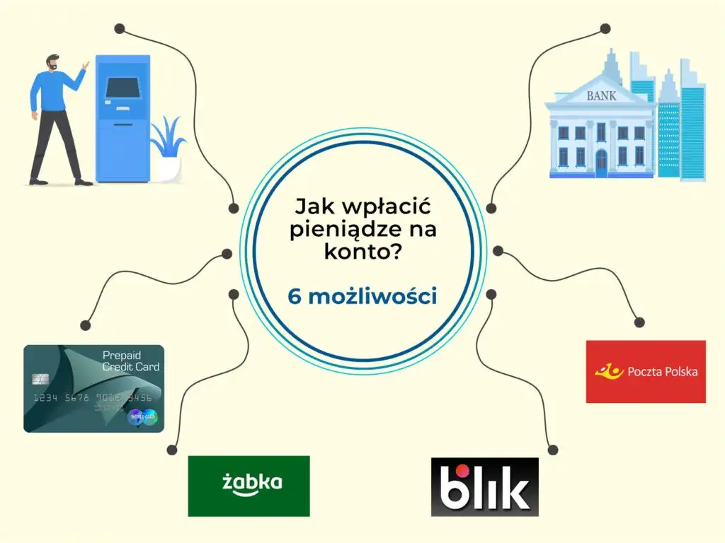 Gdzie mogę wpłacić pieniądze na konto mBank? Oto skuteczne metody