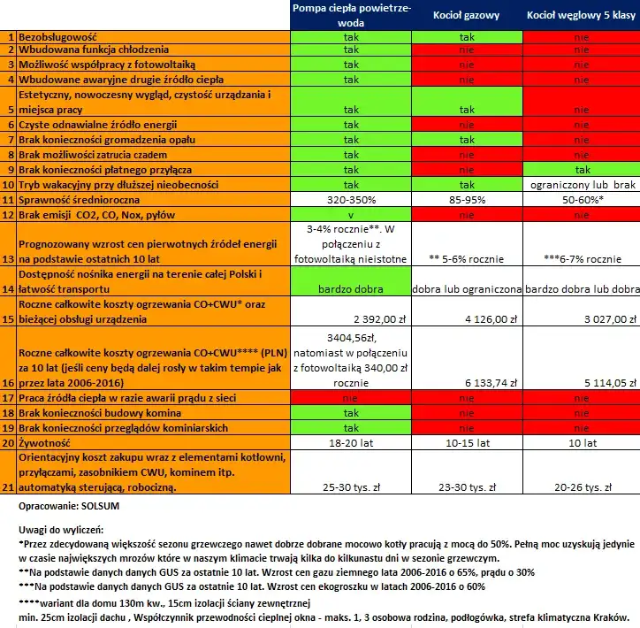 Ogrzewanie gazowe czy pompa ciepła – co wybrać, aby zaoszczędzić?