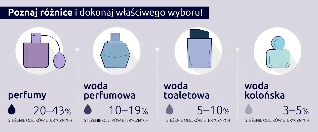 Woda toaletowa EDT - co to znaczy i jak różni się od EDP?