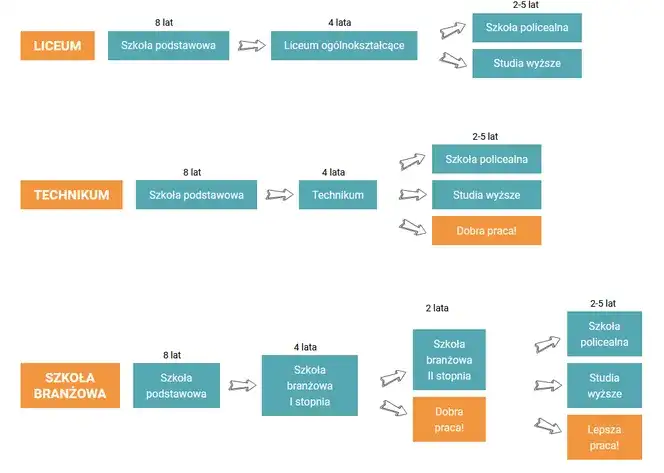 Technikum po zawodówce: Nowe możliwości edukacji i kariery