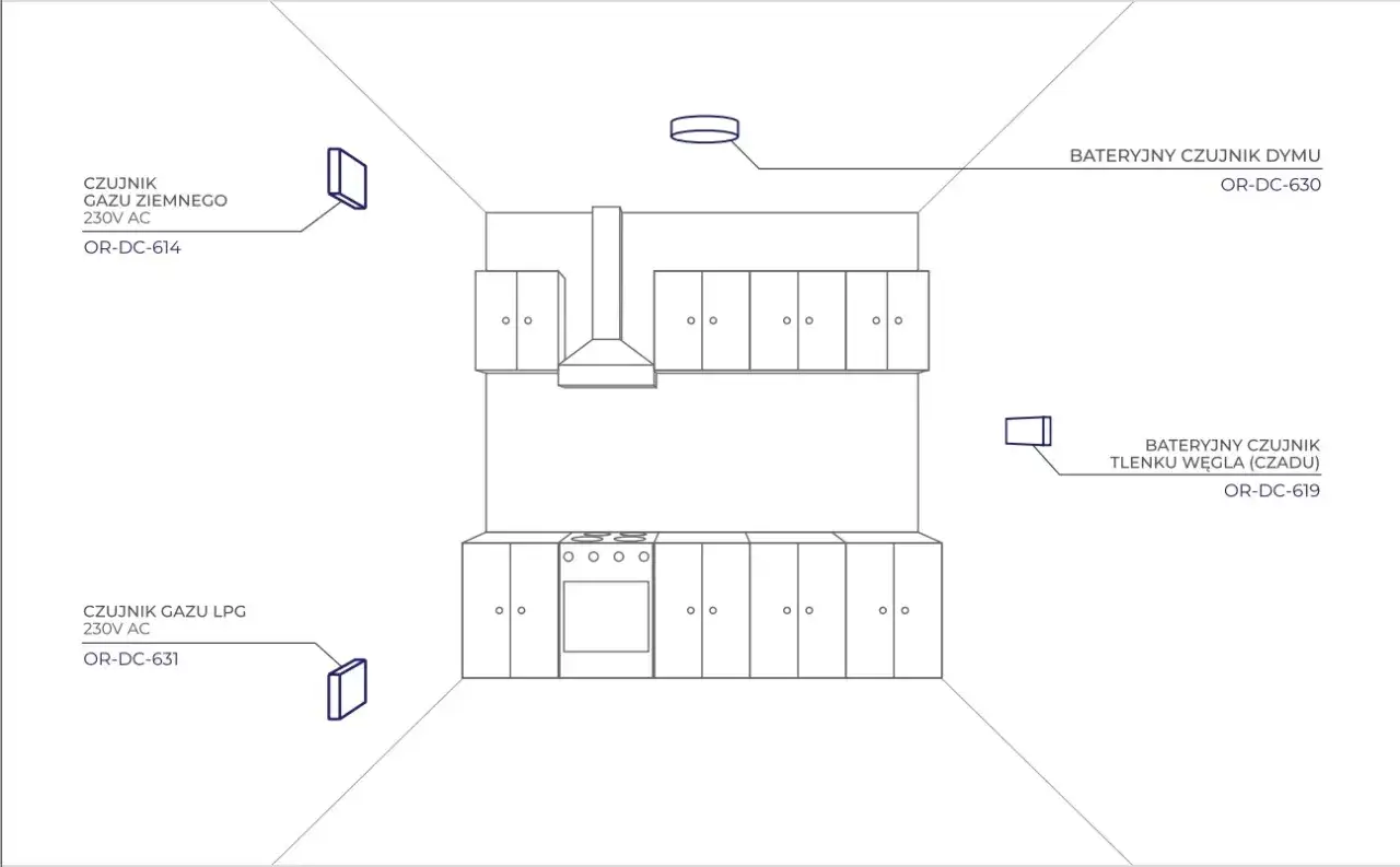 Schemat kuchni z zaznaczonymi miejscami montażu czujników. Dowiedz się, jak zamontować czujnik czadu, gazu ziemnego i LPG, by zapewnić bezpieczeństwo.