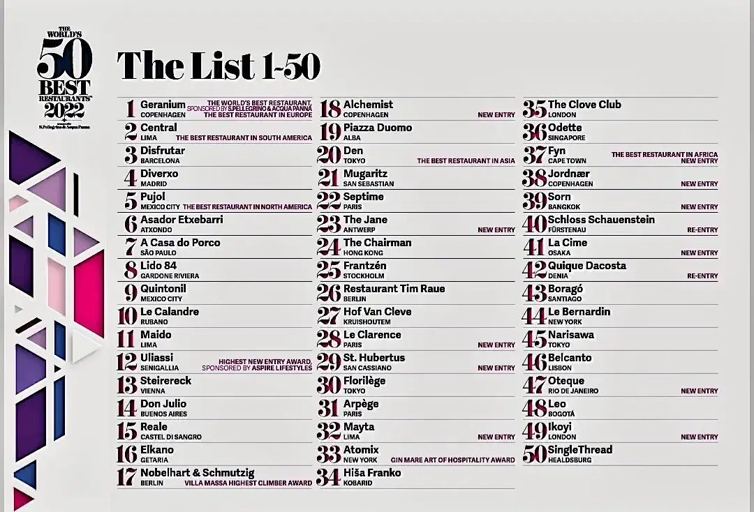 Meilleure gastronomie au monde : la France détrônée ? Le classement.