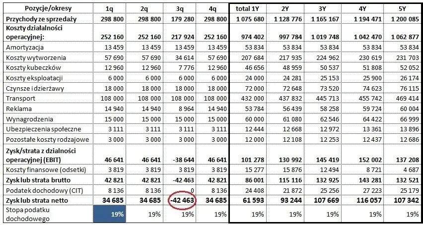 Rachunek zysków i strat restauracji: Klucz do analizy finansów