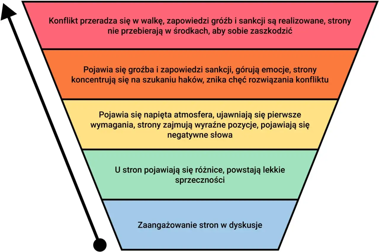 Schemat przedstawia rodzaje konfliktów, od zaangażowania w dyskusje, przez lekkie sprzeczności, napiętą atmosferę, groźby, aż po walkę.