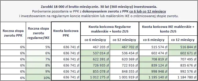 Ppk jakie oprocentowanie - jak uniknąć niskich zysków z inwestycji