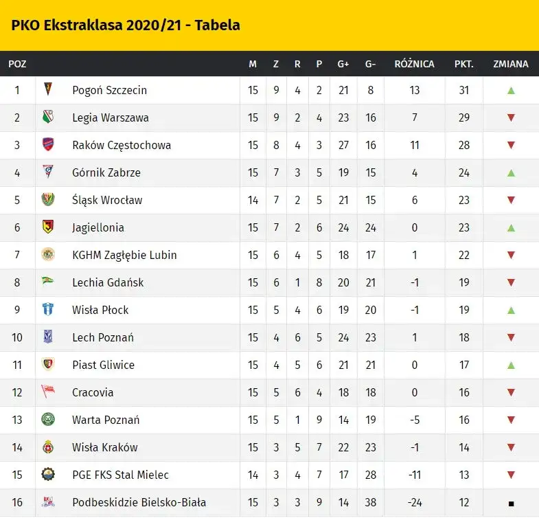 Ile meczów w sezonie ekstraklasy? Zaskakujące fakty i statystyki