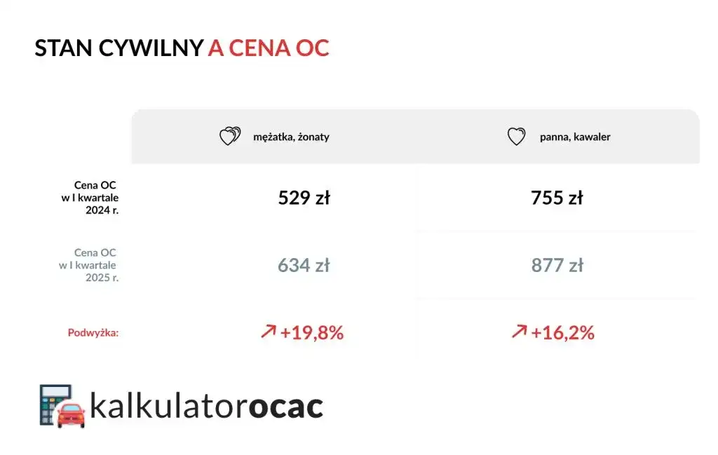Ile kosztuje ubezpieczenie samochodu w 2025: poznaj aktualne ceny OC i AC