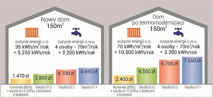 Jak dobrać kocioł elektryczny, aby uniknąć wysokich kosztów ogrzewania