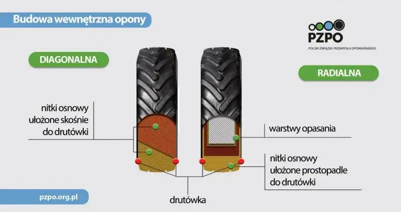Opona radialna czy diagonalna do ciągnika? Wybierz mądrze i oszczędzaj!