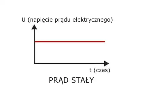 Gdzie jest prąd stały (DC)? Odkryj jego zaskakujące zastosowania